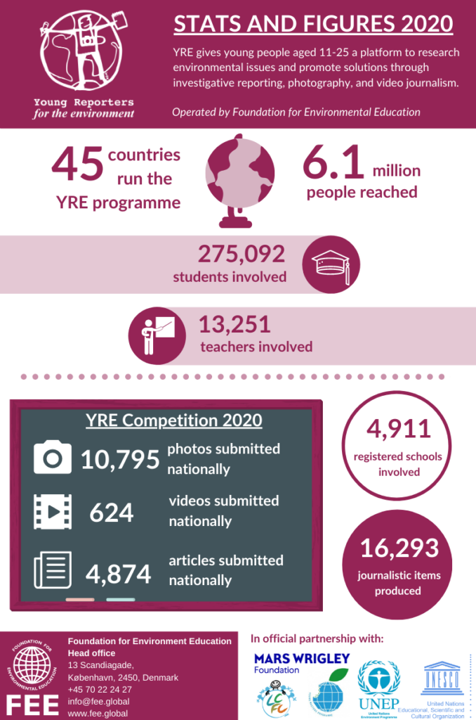 Pregled statistike programa Young reporters for the Environment u školskoj 2019/2020.